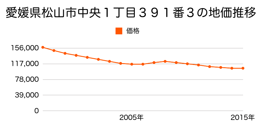 愛媛県松山市中央１丁目３９１番３の地価推移のグラフ