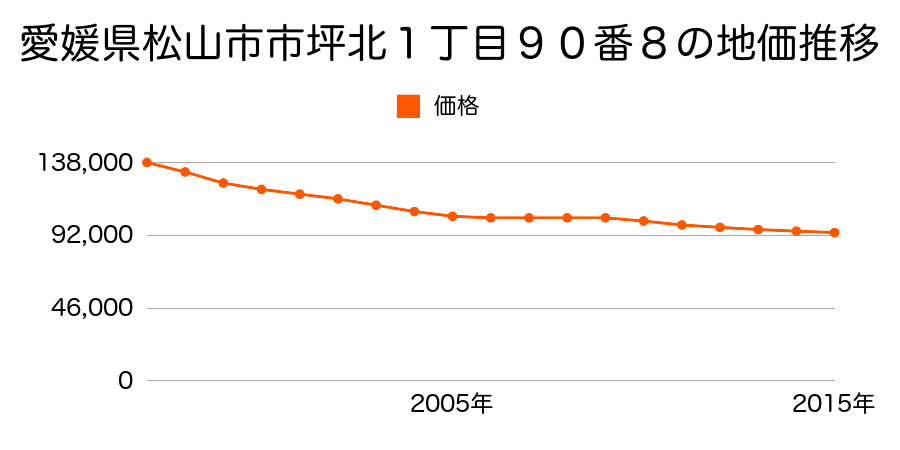 愛媛県松山市市坪北１丁目９０番８の地価推移のグラフ