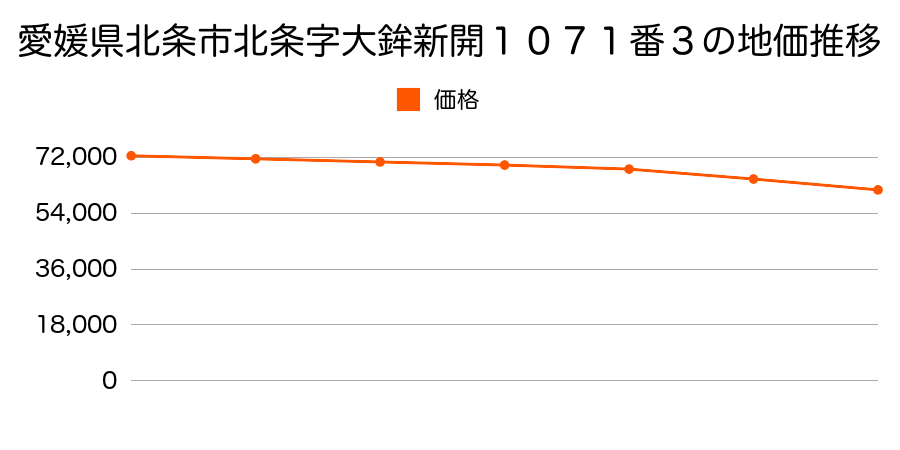 愛媛県北条市北条字大鉾新開１０７１番３の地価推移のグラフ