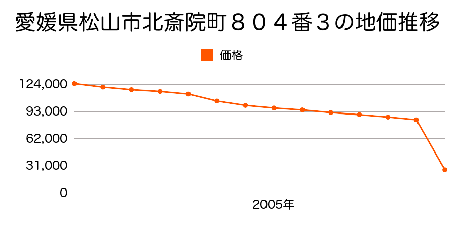 愛媛県松山市夏目甲５６０番４の地価推移のグラフ