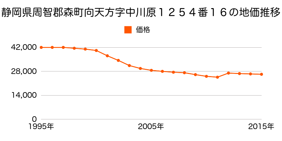 静岡県周智郡森町睦実字甚六屋敷２０６９番３の地価推移のグラフ