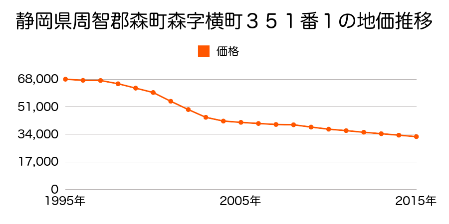 静岡県周智郡森町森字横町３５１番１の地価推移のグラフ
