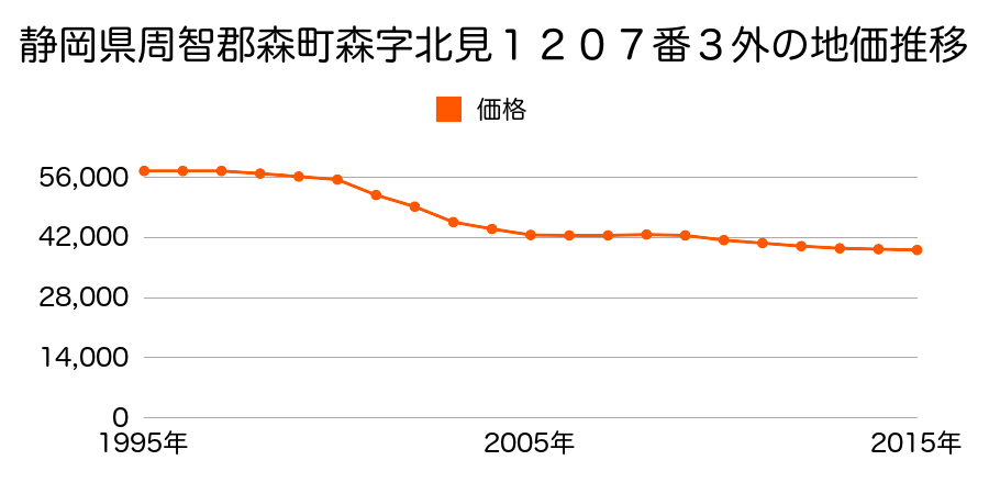 静岡県周智郡森町森字中曽根１７２６番４の地価推移のグラフ