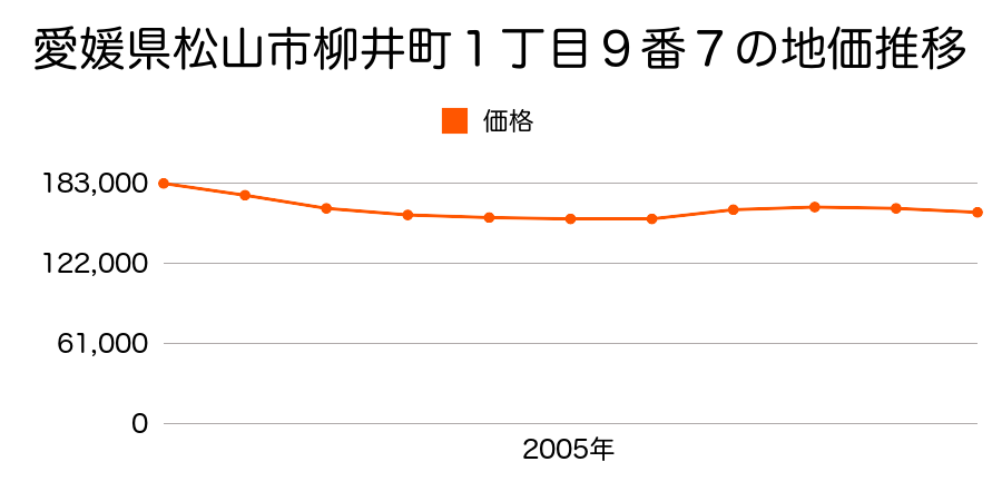 愛媛県松山市柳井町１丁目９番７の地価推移のグラフ