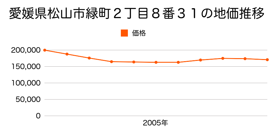 愛媛県松山市緑町２丁目８番３１の地価推移のグラフ
