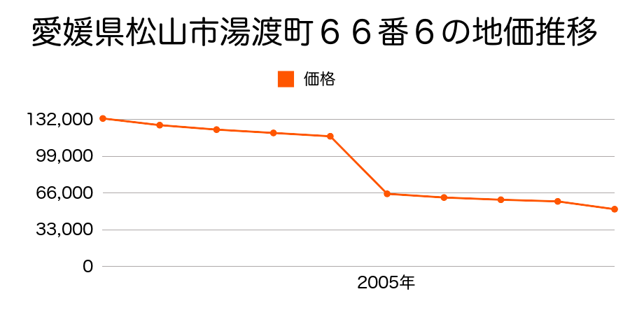 愛媛県松山市北条１０７１番３の地価推移のグラフ