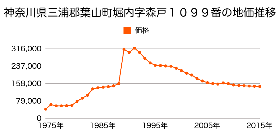 神奈川県三浦郡葉山町長柄字南郷１６４２番２６５の地価推移のグラフ