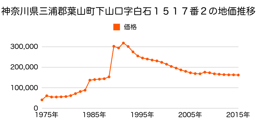 神奈川県三浦郡葉山町一色字菖蒲沢１６６４番２外の地価推移のグラフ