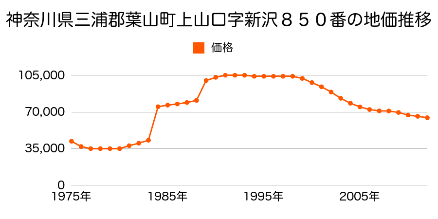 神奈川県三浦郡葉山町上山口字間門１６６１番２外の地価推移のグラフ