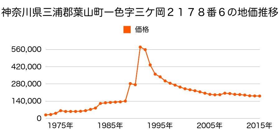 神奈川県三浦郡葉山町一色字眞名瀬２５１１番４の地価推移のグラフ