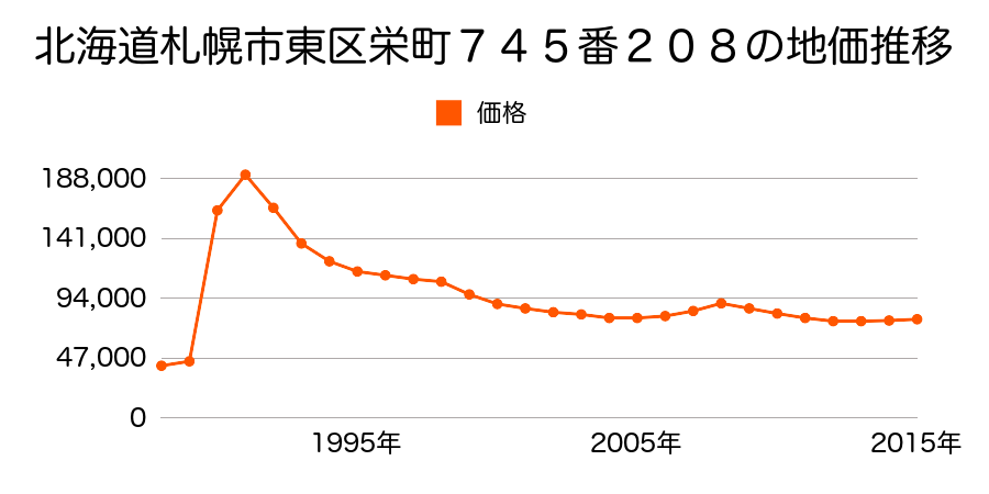 北海道札幌市東区北３２条東１２丁目４２０番２４の地価推移のグラフ