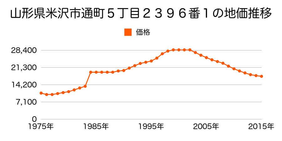 山形県米沢市通町４丁目１２番４の地価推移のグラフ