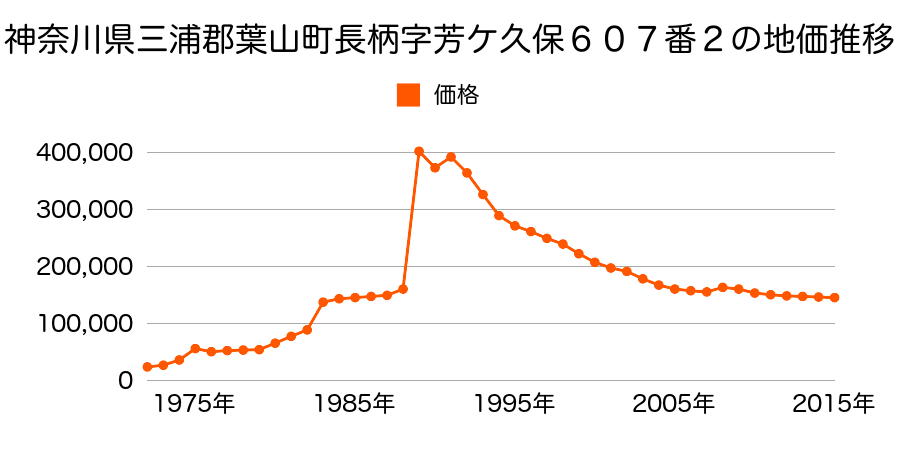 神奈川県三浦郡葉山町堀内字牛ケ谷１９５０番８の地価推移のグラフ