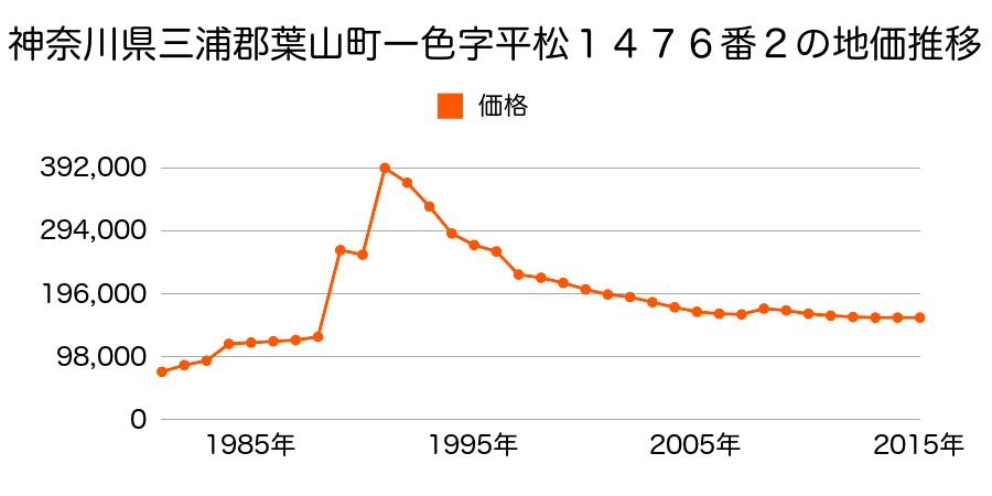 神奈川県三浦郡葉山町一色字上原１９１６番６の地価推移のグラフ