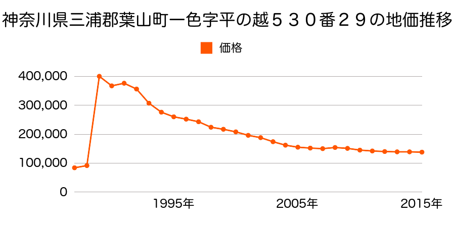 神奈川県三浦郡葉山町一色字谷９２番７の地価推移のグラフ