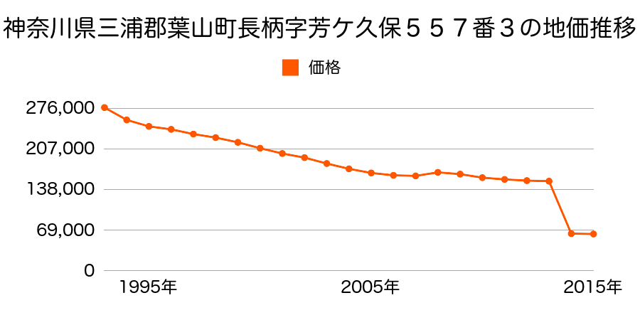神奈川県三浦郡葉山町上山口字唐木作１４６３番９の地価推移のグラフ