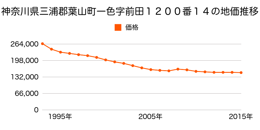 神奈川県三浦郡葉山町一色字前田１２００番１４の地価推移のグラフ
