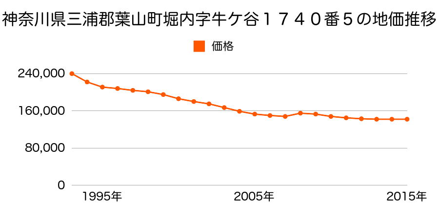 神奈川県三浦郡葉山町堀内字牛ケ谷１７４０番５の地価推移のグラフ