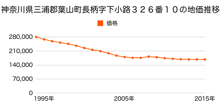 神奈川県三浦郡葉山町長柄字下小路３２６番１０の地価推移のグラフ