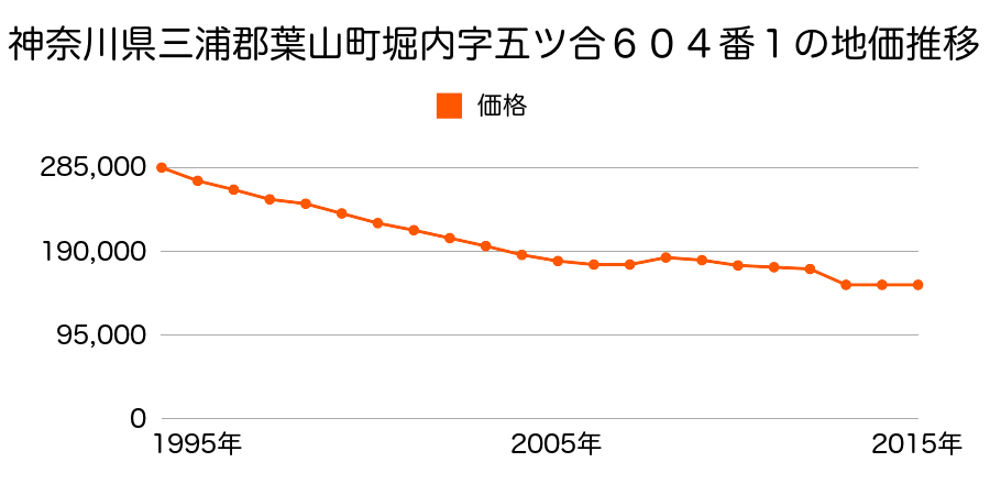 神奈川県三浦郡葉山町堀内字森戸１４９９番１の地価推移のグラフ