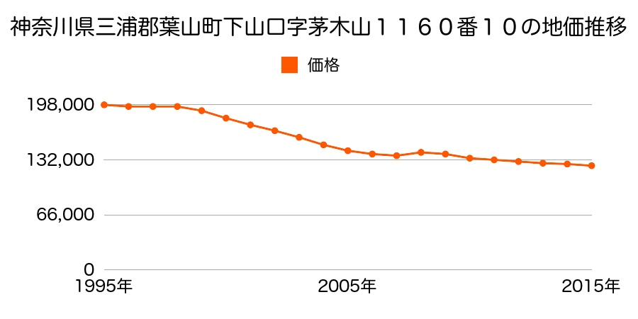 神奈川県三浦郡葉山町下山口字茅木山１１６０番１０の地価推移のグラフ