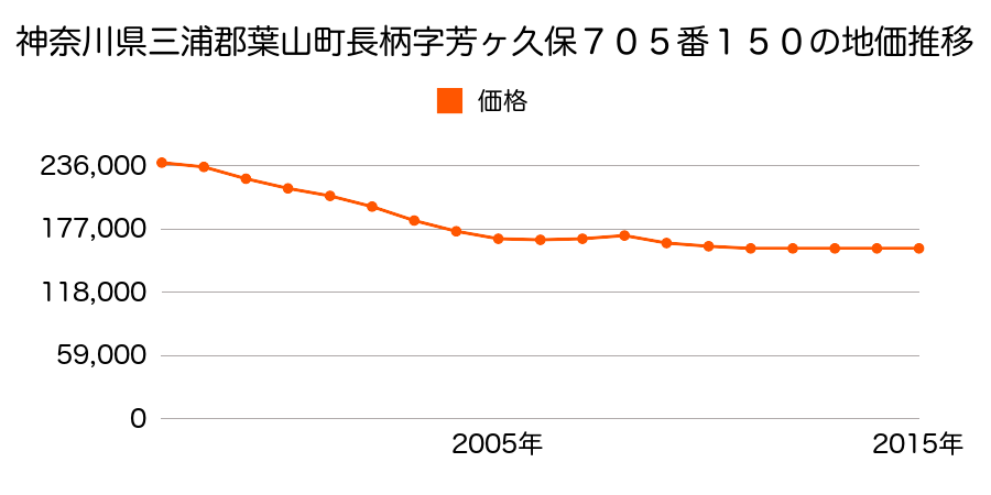 神奈川県三浦郡葉山町長柄字芳ケ久保７０５番１５０の地価推移のグラフ