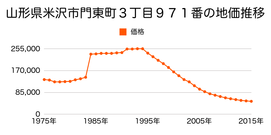 山形県米沢市門東町３丁目２９９７番１１外の地価推移のグラフ