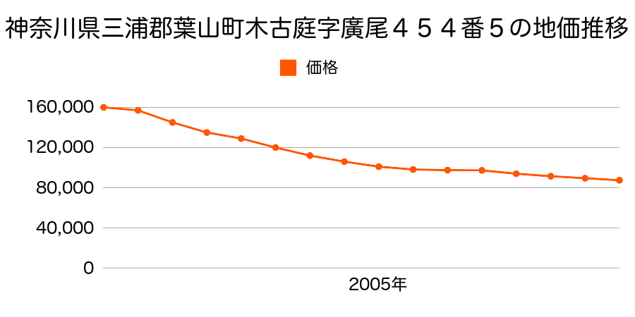 神奈川県三浦郡葉山町木古庭字廣尾４５４番５の地価推移のグラフ