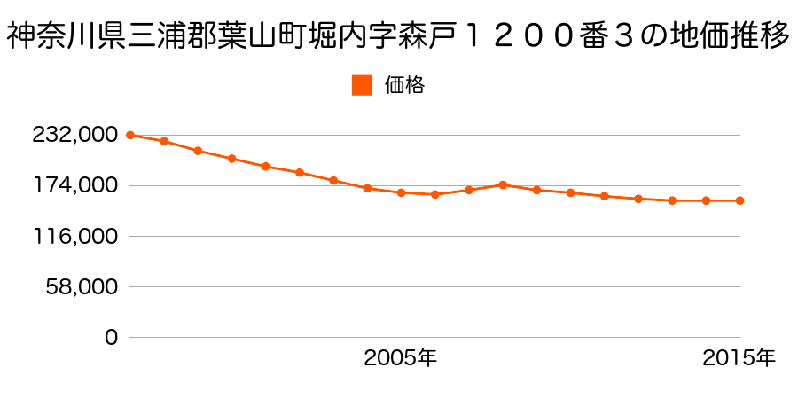 神奈川県三浦郡葉山町堀内字森戸１２００番３の地価推移のグラフ