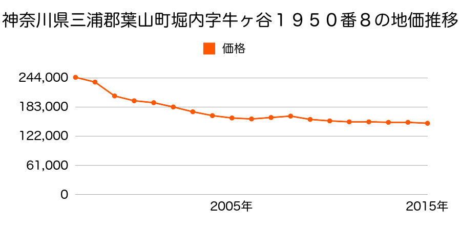神奈川県三浦郡葉山町一色字前田１２００番１４の地価推移のグラフ