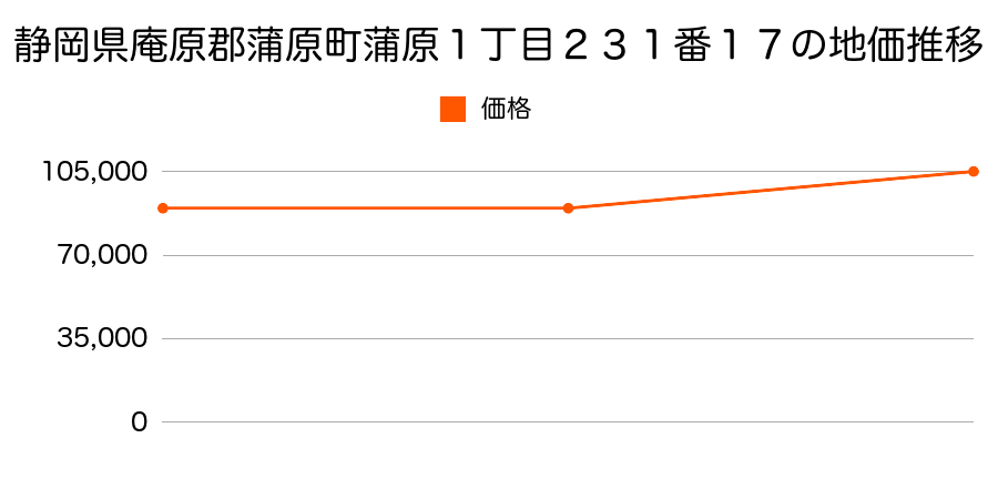 静岡県庵原郡蒲原町東１８３番の地価推移のグラフ