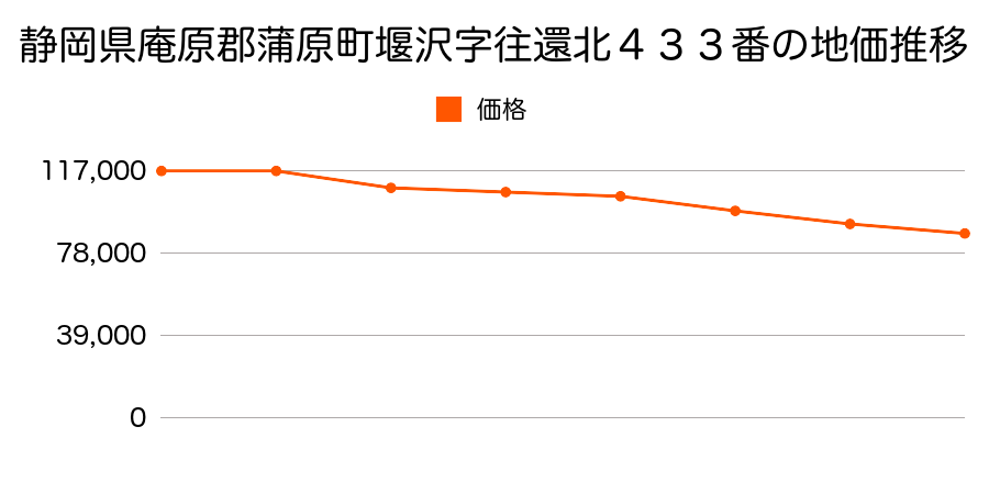 静岡県庵原郡蒲原町堰沢字往還北４３３番の地価推移のグラフ