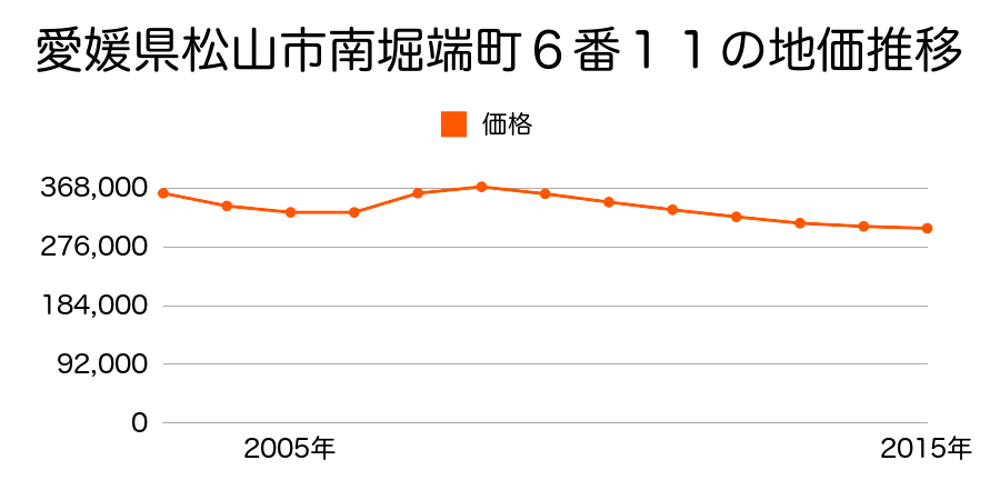 愛媛県松山市南堀端町６番１１の地価推移のグラフ