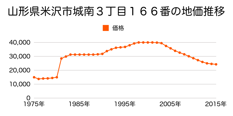 山形県米沢市城西３丁目５２５９番の地価推移のグラフ
