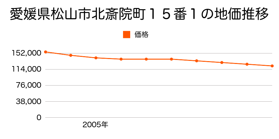愛媛県松山市北斎院町１５番１の地価推移のグラフ