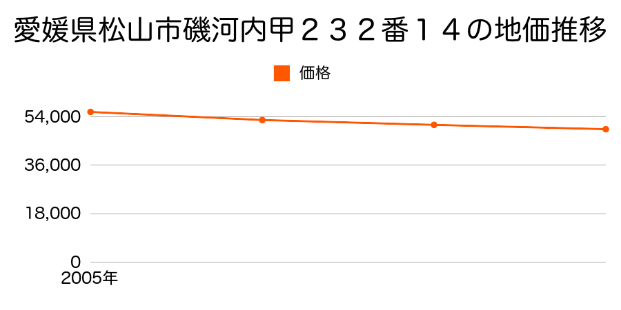 愛媛県松山市磯河内甲２３２番１４の地価推移のグラフ