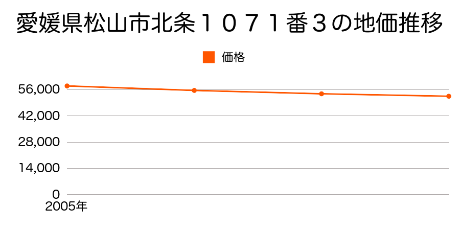 愛媛県松山市北条１０７１番３の地価推移のグラフ