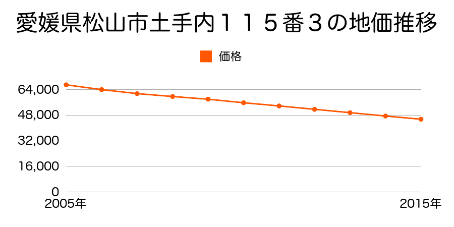 愛媛県松山市土手内１１５番３の地価推移のグラフ