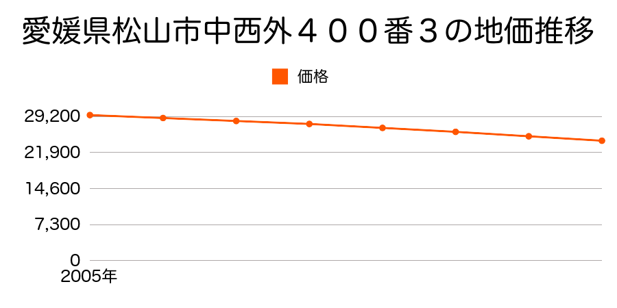愛媛県松山市中西外４００番３の地価推移のグラフ