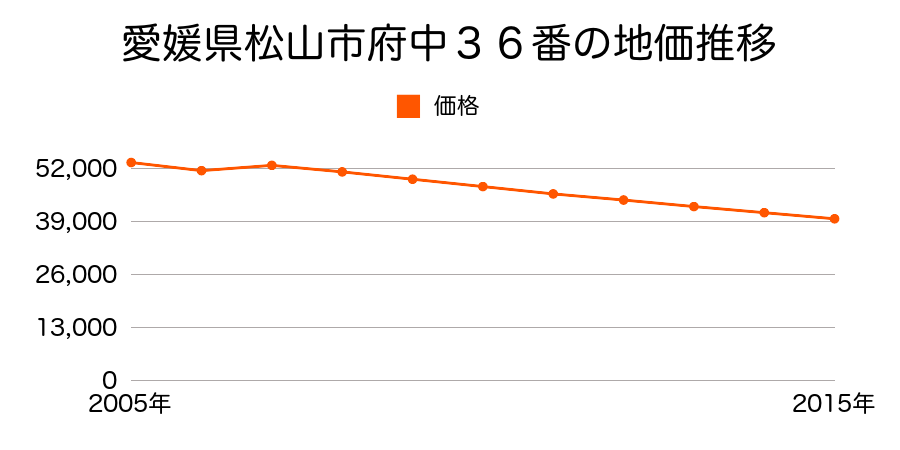 愛媛県松山市府中５６３番の地価推移のグラフ