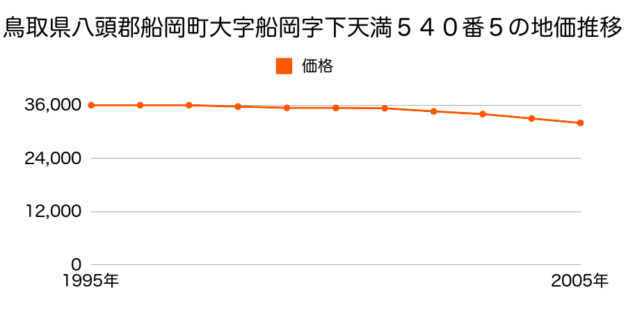 鳥取県八頭郡船岡町大字船岡字金谷３５４番１の地価推移のグラフ