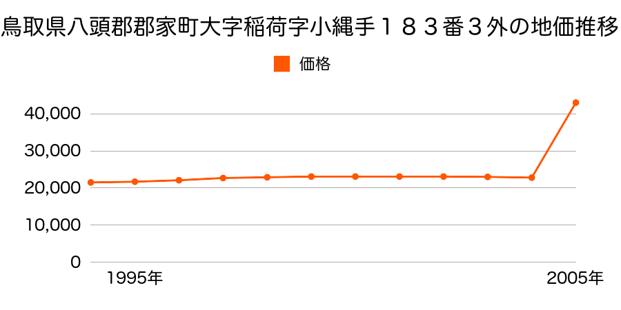 鳥取県八頭郡郡家町大字門尾字塚本２８番２８外の地価推移のグラフ