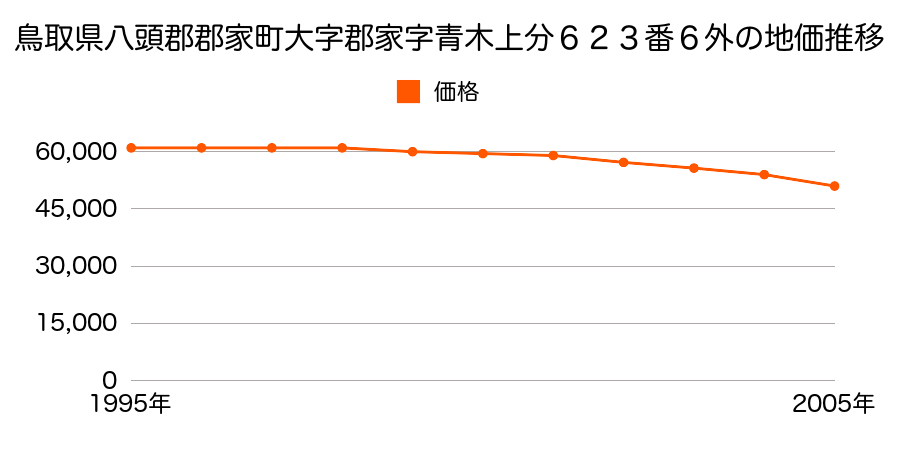 鳥取県八頭郡郡家町大字郡家字青木上分６２３番６外の地価推移のグラフ