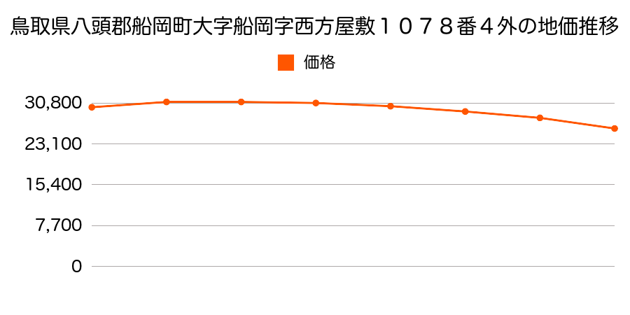 鳥取県八頭郡船岡町大字船岡字西方屋敷１０７８番４外の地価推移のグラフ