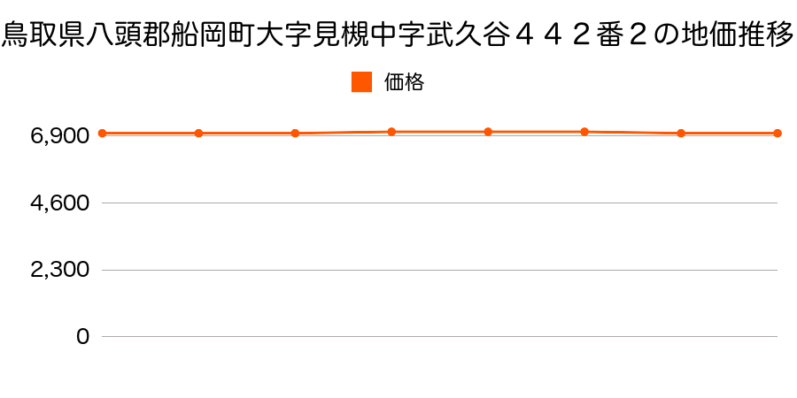 鳥取県八頭郡船岡町大字見槻中字武久谷４４２番２の地価推移のグラフ