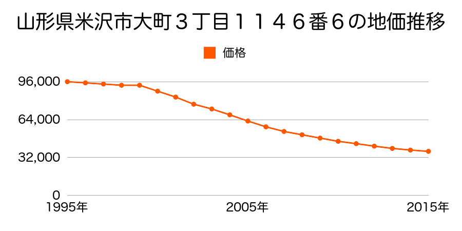 山形県米沢市門東町２丁目３００１番２１の地価推移のグラフ
