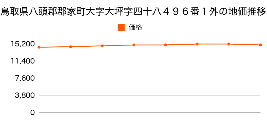 鳥取県八頭郡郡家町大字大坪字四十八４９６番１外の地価推移のグラフ