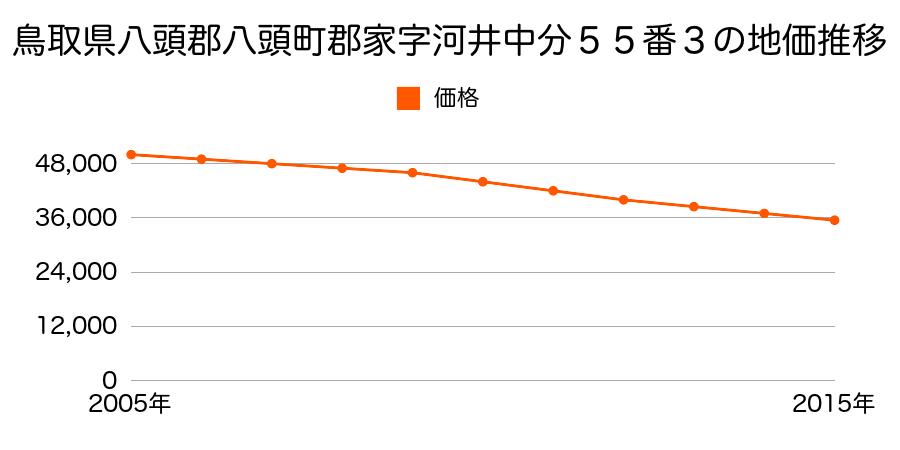 鳥取県八頭郡八頭町郡家字河井中分５５番３の地価推移のグラフ