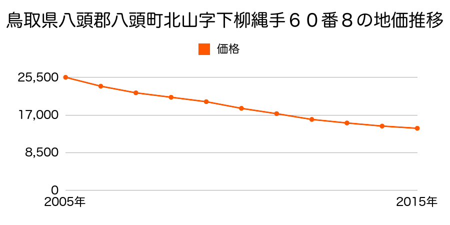 鳥取県八頭郡八頭町北山字下柳縄手６０番８の地価推移のグラフ
