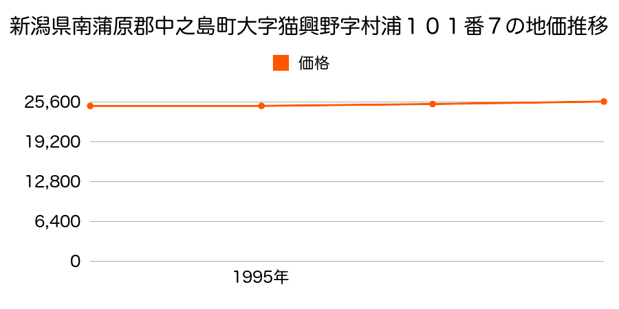 新潟県南蒲原郡中之島町大字猫興野字村浦１０１番７の地価推移のグラフ